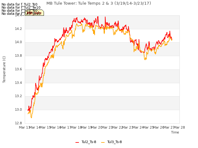 plot of MB Tule Tower: Tule Temps 2 & 3 (3/19/14-3/23/17)