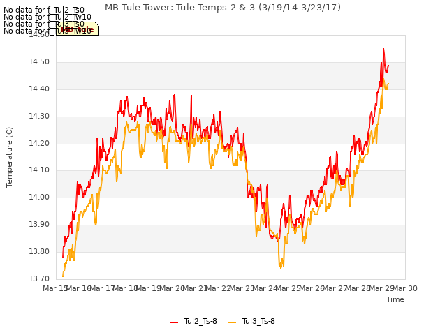 plot of MB Tule Tower: Tule Temps 2 & 3 (3/19/14-3/23/17)