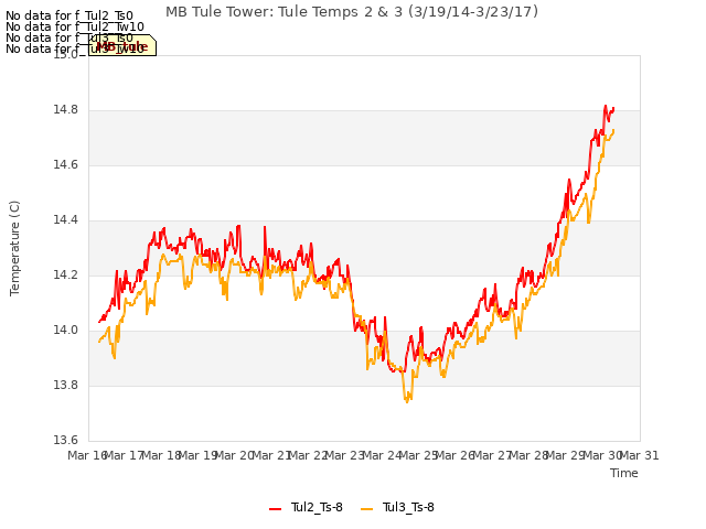 plot of MB Tule Tower: Tule Temps 2 & 3 (3/19/14-3/23/17)