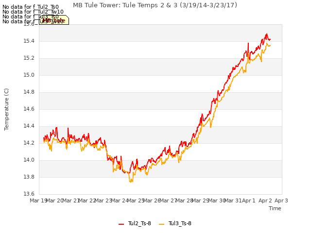 plot of MB Tule Tower: Tule Temps 2 & 3 (3/19/14-3/23/17)