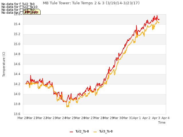 plot of MB Tule Tower: Tule Temps 2 & 3 (3/19/14-3/23/17)