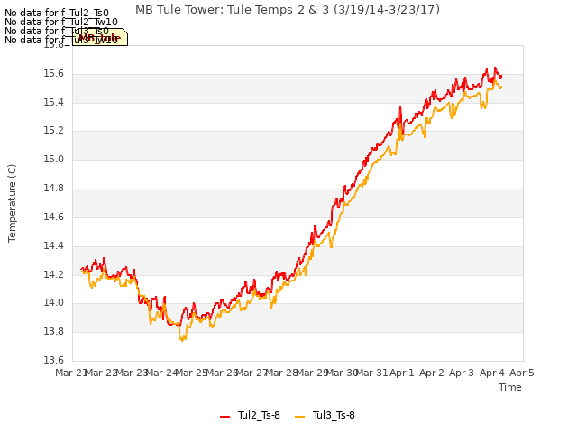 plot of MB Tule Tower: Tule Temps 2 & 3 (3/19/14-3/23/17)