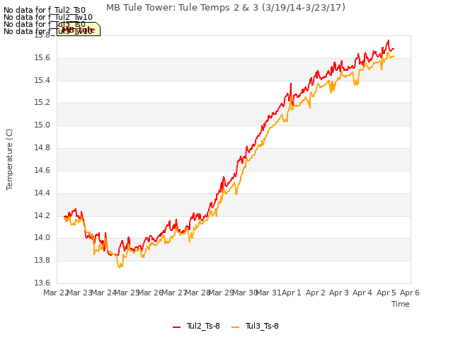 plot of MB Tule Tower: Tule Temps 2 & 3 (3/19/14-3/23/17)