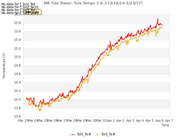 plot of MB Tule Tower: Tule Temps 2 & 3 (3/19/14-3/23/17)