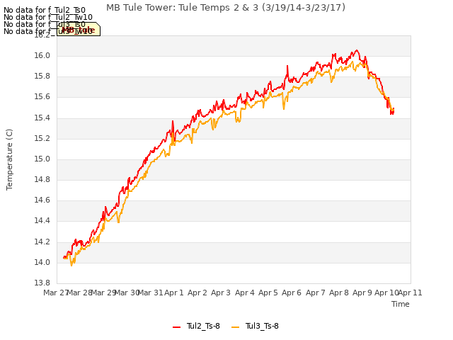 plot of MB Tule Tower: Tule Temps 2 & 3 (3/19/14-3/23/17)