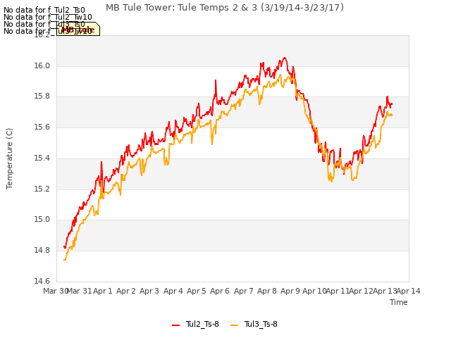 plot of MB Tule Tower: Tule Temps 2 & 3 (3/19/14-3/23/17)