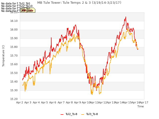 plot of MB Tule Tower: Tule Temps 2 & 3 (3/19/14-3/23/17)