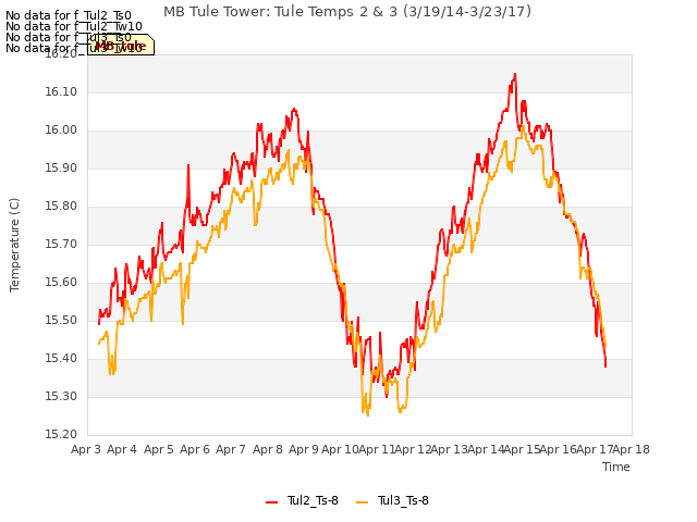 plot of MB Tule Tower: Tule Temps 2 & 3 (3/19/14-3/23/17)