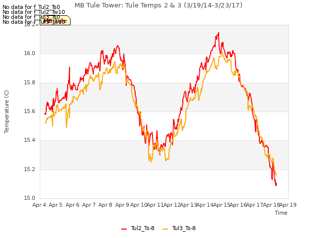 plot of MB Tule Tower: Tule Temps 2 & 3 (3/19/14-3/23/17)