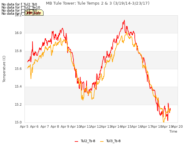 plot of MB Tule Tower: Tule Temps 2 & 3 (3/19/14-3/23/17)