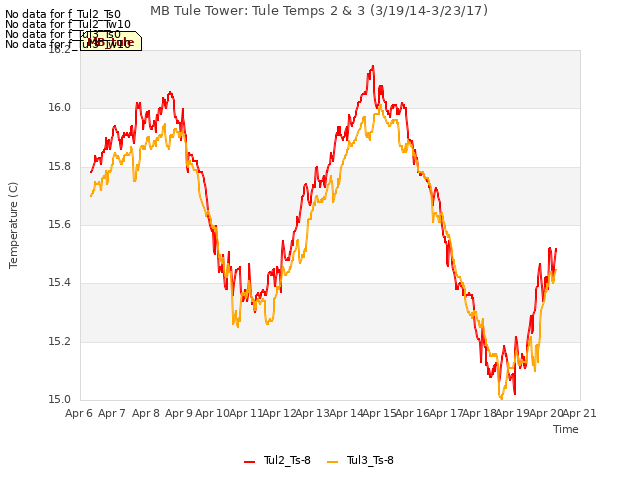 plot of MB Tule Tower: Tule Temps 2 & 3 (3/19/14-3/23/17)