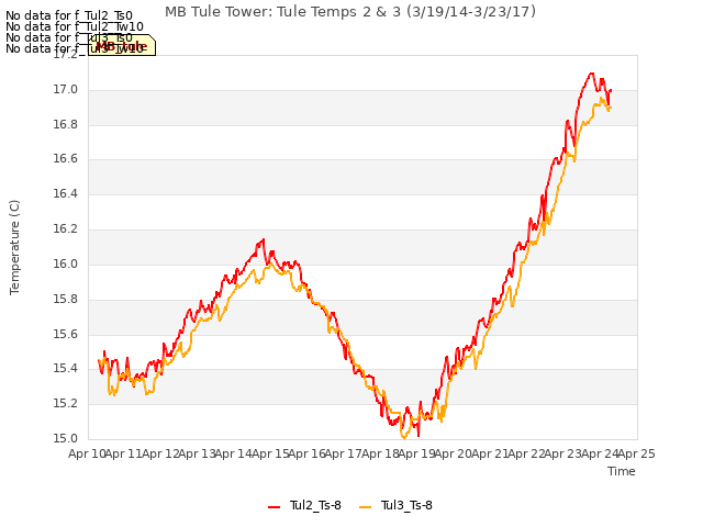 plot of MB Tule Tower: Tule Temps 2 & 3 (3/19/14-3/23/17)