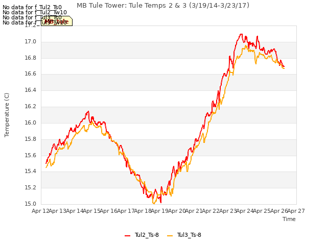 plot of MB Tule Tower: Tule Temps 2 & 3 (3/19/14-3/23/17)