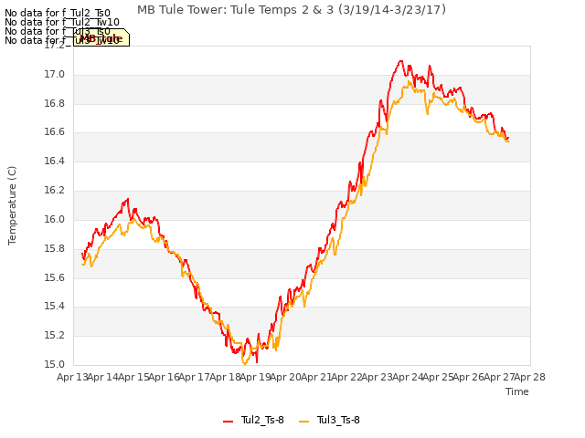 plot of MB Tule Tower: Tule Temps 2 & 3 (3/19/14-3/23/17)