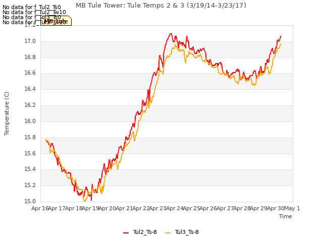 plot of MB Tule Tower: Tule Temps 2 & 3 (3/19/14-3/23/17)