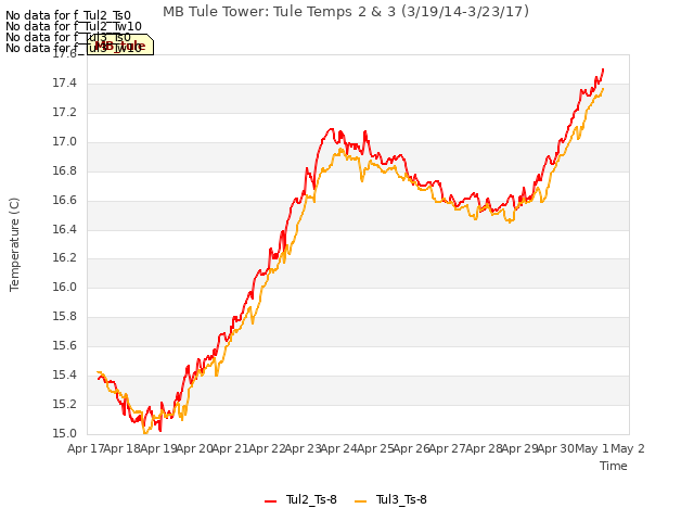 plot of MB Tule Tower: Tule Temps 2 & 3 (3/19/14-3/23/17)