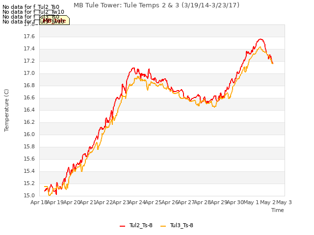 plot of MB Tule Tower: Tule Temps 2 & 3 (3/19/14-3/23/17)