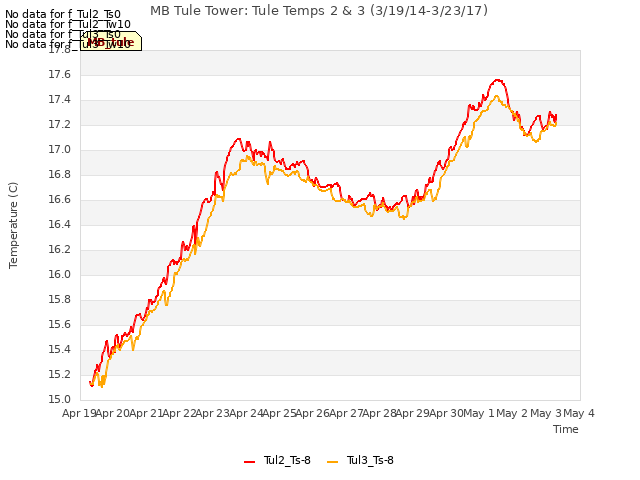 plot of MB Tule Tower: Tule Temps 2 & 3 (3/19/14-3/23/17)