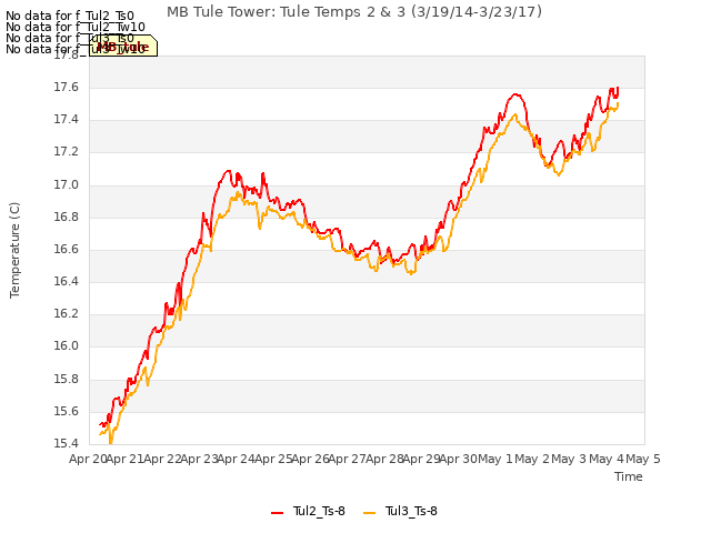 plot of MB Tule Tower: Tule Temps 2 & 3 (3/19/14-3/23/17)