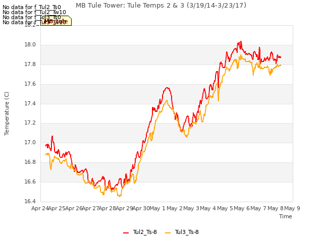 plot of MB Tule Tower: Tule Temps 2 & 3 (3/19/14-3/23/17)