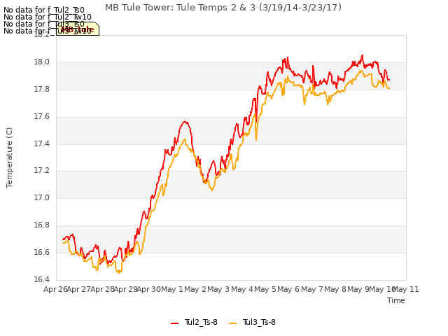 plot of MB Tule Tower: Tule Temps 2 & 3 (3/19/14-3/23/17)