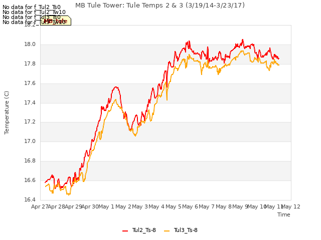 plot of MB Tule Tower: Tule Temps 2 & 3 (3/19/14-3/23/17)