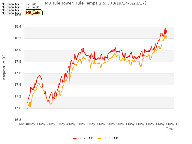 plot of MB Tule Tower: Tule Temps 2 & 3 (3/19/14-3/23/17)