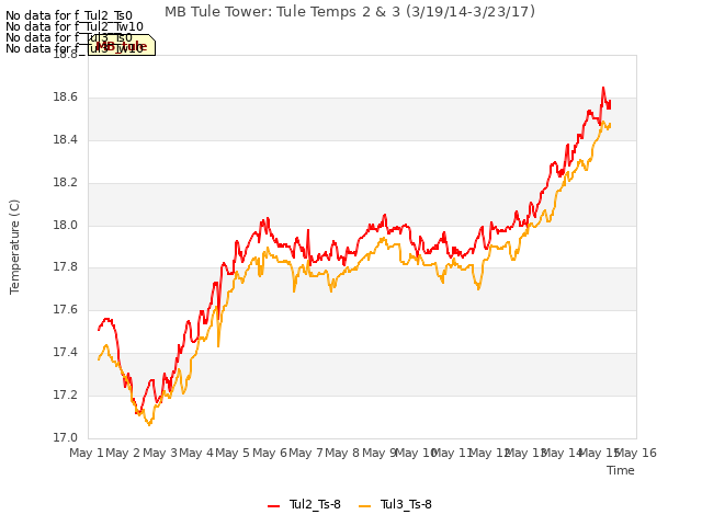 plot of MB Tule Tower: Tule Temps 2 & 3 (3/19/14-3/23/17)