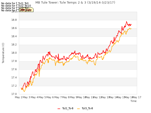 plot of MB Tule Tower: Tule Temps 2 & 3 (3/19/14-3/23/17)