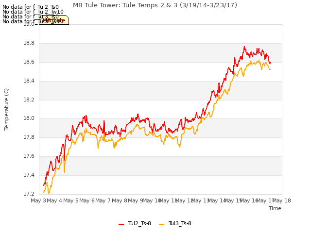 plot of MB Tule Tower: Tule Temps 2 & 3 (3/19/14-3/23/17)