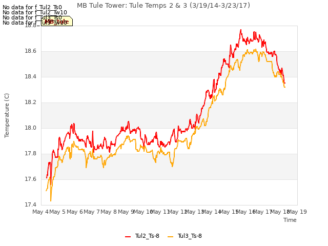 plot of MB Tule Tower: Tule Temps 2 & 3 (3/19/14-3/23/17)