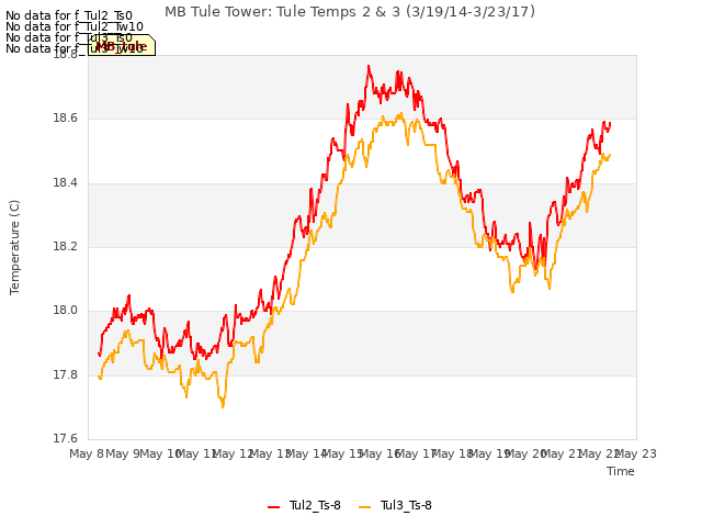 plot of MB Tule Tower: Tule Temps 2 & 3 (3/19/14-3/23/17)