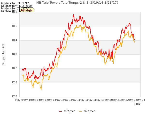 plot of MB Tule Tower: Tule Temps 2 & 3 (3/19/14-3/23/17)