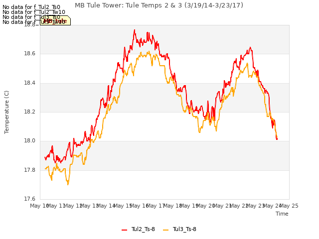 plot of MB Tule Tower: Tule Temps 2 & 3 (3/19/14-3/23/17)