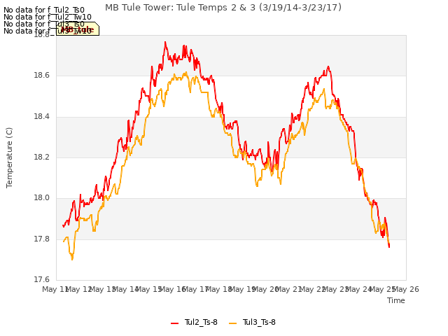 plot of MB Tule Tower: Tule Temps 2 & 3 (3/19/14-3/23/17)