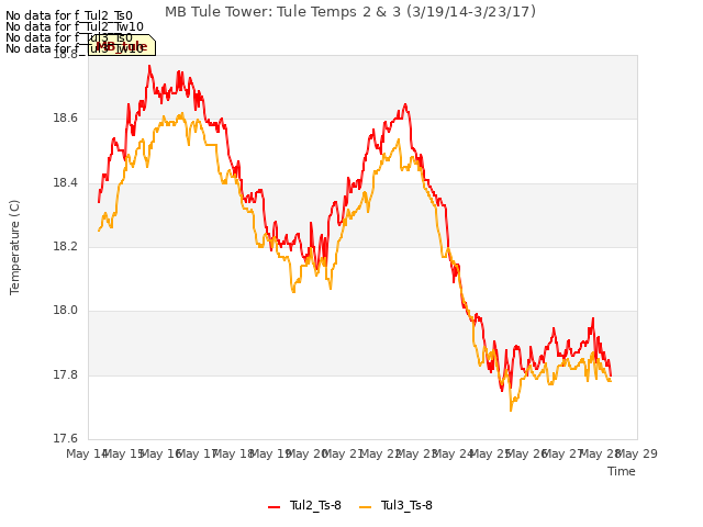 plot of MB Tule Tower: Tule Temps 2 & 3 (3/19/14-3/23/17)