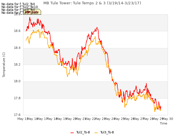 plot of MB Tule Tower: Tule Temps 2 & 3 (3/19/14-3/23/17)