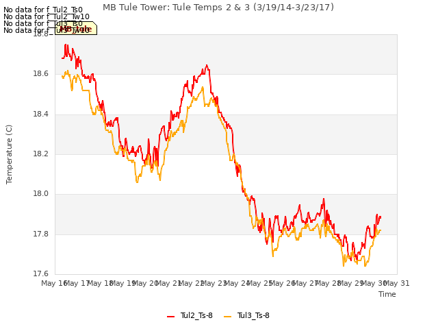 plot of MB Tule Tower: Tule Temps 2 & 3 (3/19/14-3/23/17)