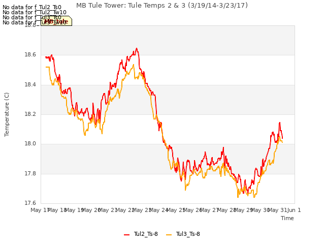 plot of MB Tule Tower: Tule Temps 2 & 3 (3/19/14-3/23/17)