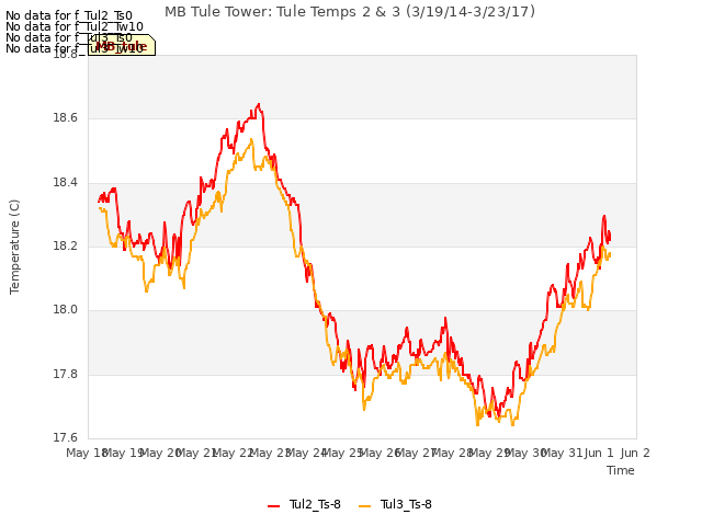 plot of MB Tule Tower: Tule Temps 2 & 3 (3/19/14-3/23/17)