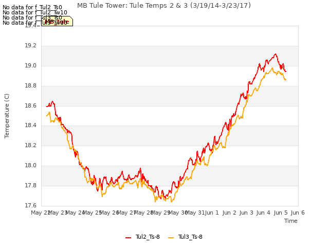 plot of MB Tule Tower: Tule Temps 2 & 3 (3/19/14-3/23/17)