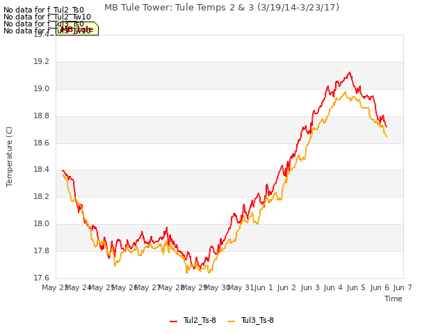 plot of MB Tule Tower: Tule Temps 2 & 3 (3/19/14-3/23/17)