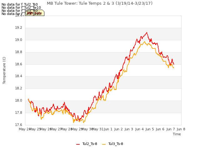 plot of MB Tule Tower: Tule Temps 2 & 3 (3/19/14-3/23/17)