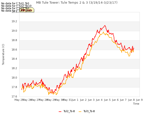 plot of MB Tule Tower: Tule Temps 2 & 3 (3/19/14-3/23/17)