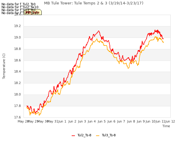 plot of MB Tule Tower: Tule Temps 2 & 3 (3/19/14-3/23/17)