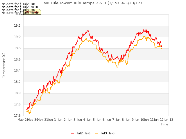 plot of MB Tule Tower: Tule Temps 2 & 3 (3/19/14-3/23/17)