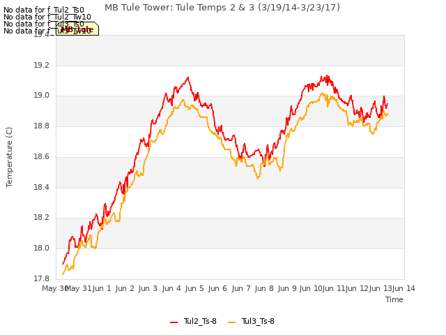 plot of MB Tule Tower: Tule Temps 2 & 3 (3/19/14-3/23/17)