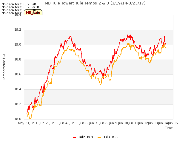 plot of MB Tule Tower: Tule Temps 2 & 3 (3/19/14-3/23/17)