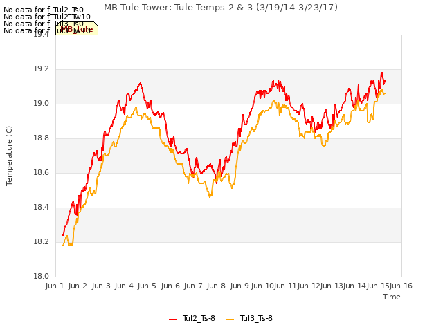 plot of MB Tule Tower: Tule Temps 2 & 3 (3/19/14-3/23/17)