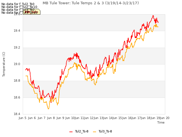 plot of MB Tule Tower: Tule Temps 2 & 3 (3/19/14-3/23/17)